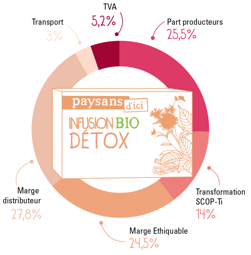 Organische detox -infusie - boeren hier - 20 zakjes 3