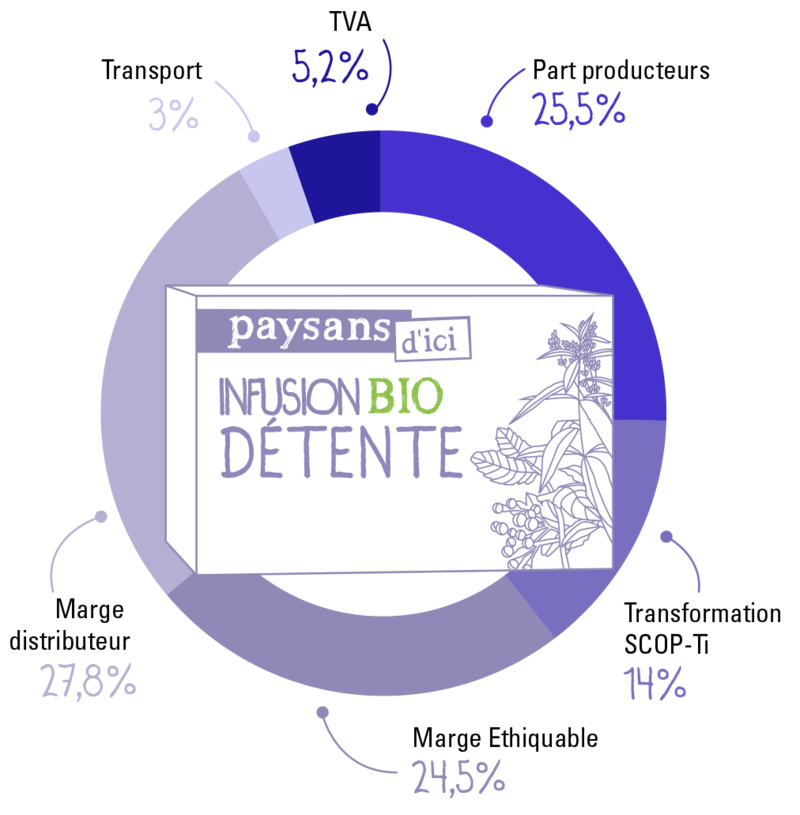 Infusion Détente BIO - 20 theezakjes  2