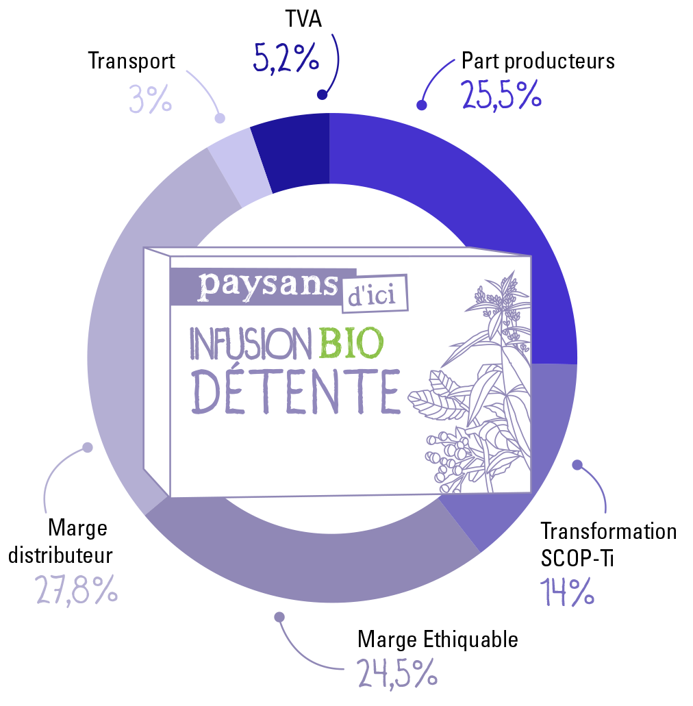 Infusion Détente BIO - 20 theezakjes 