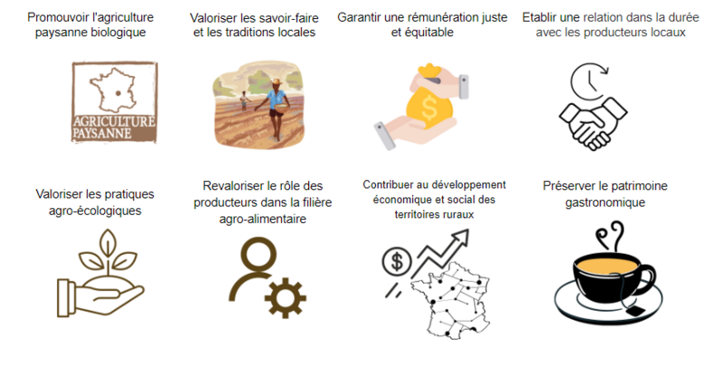 textes et images qui décrivent les objectifs de paysans d'ici