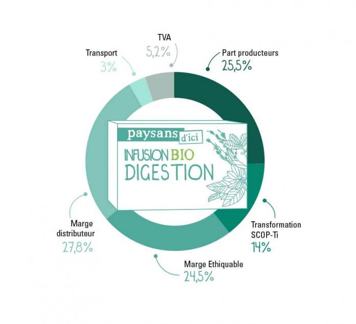 Infusion Digestion BIO - 20 sachets 